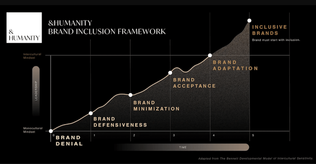 Brand Assessment