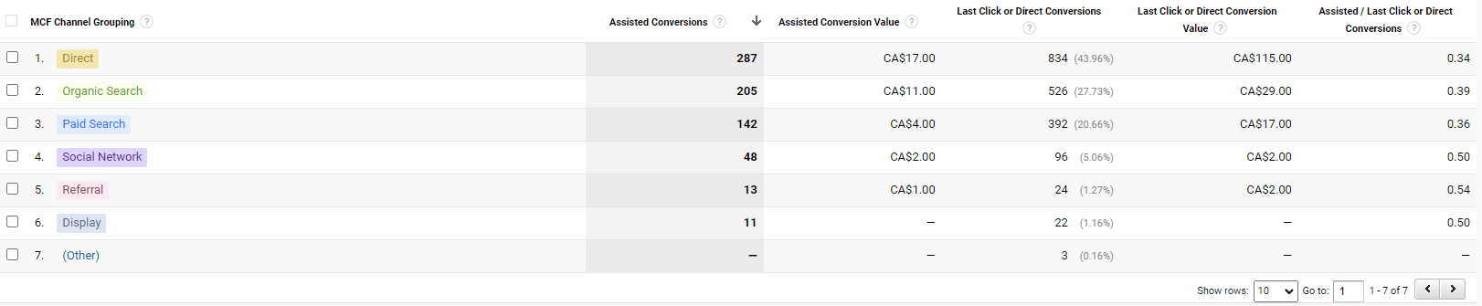 google analytics assisted conversions view