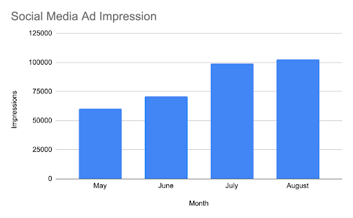 growth in social media ad impressions for tutoring company