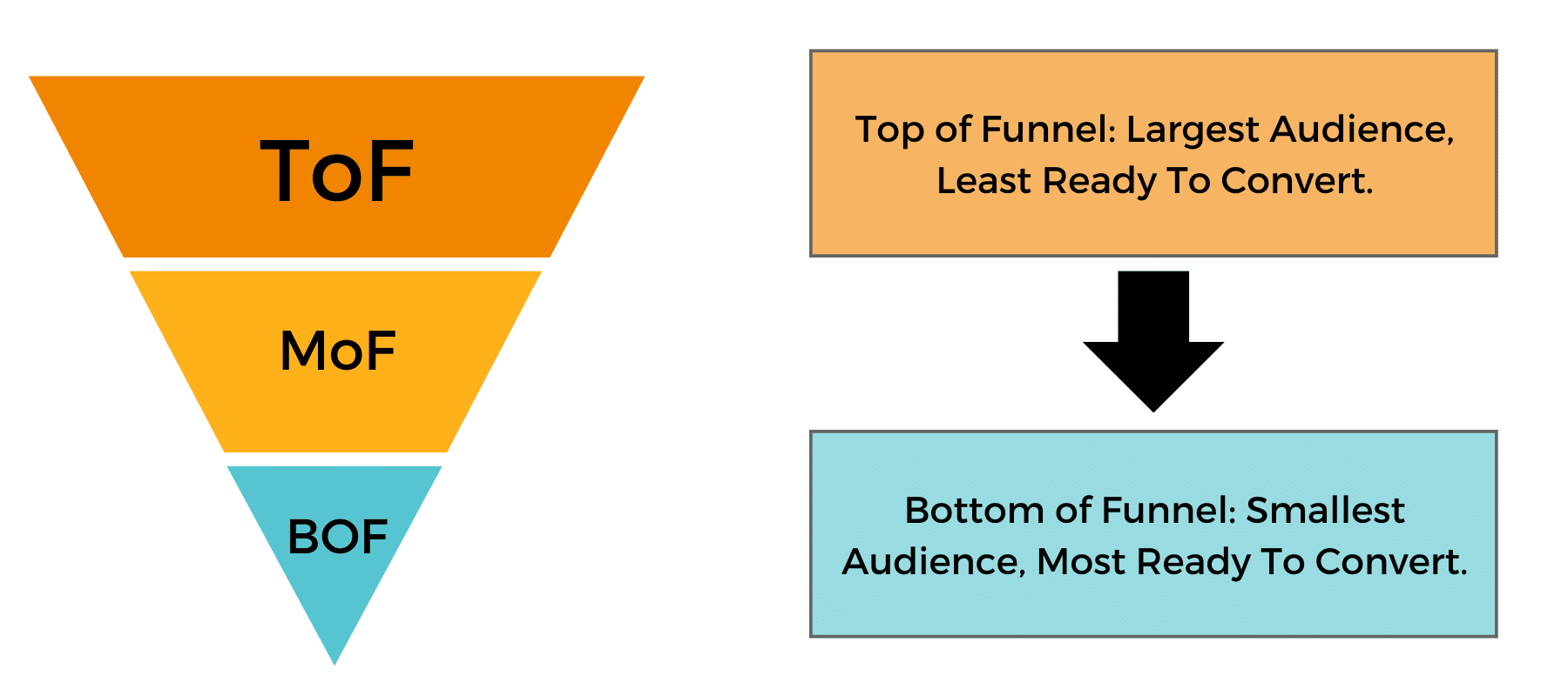 bottom of funnel marketing guide