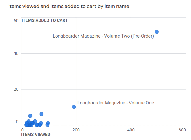 ga4 ecommerce reports - items viewed and added to cart