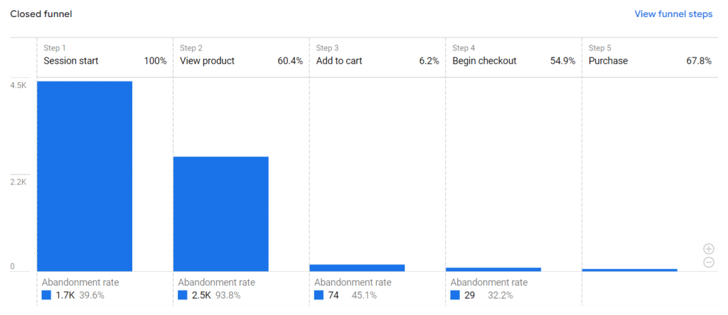 view cart abandonment in google analytics 4 ga4