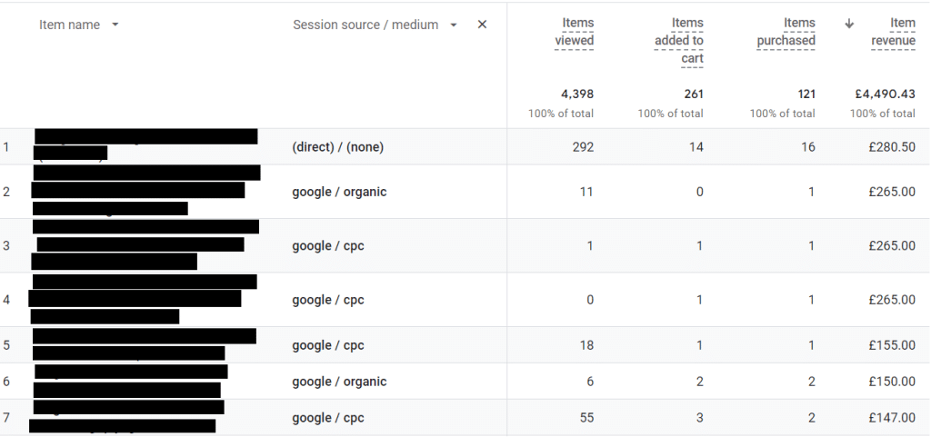 view product sales by channel source and medium in google analytics 4 ga4