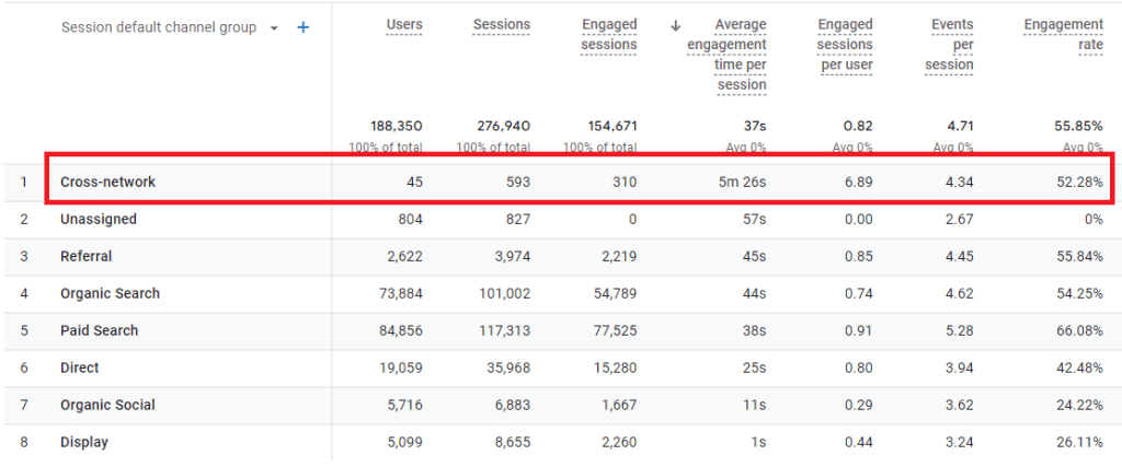 what is cross network in ga4 google analytics 4