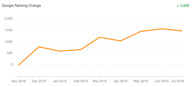coquitlam digital marketing agency case study